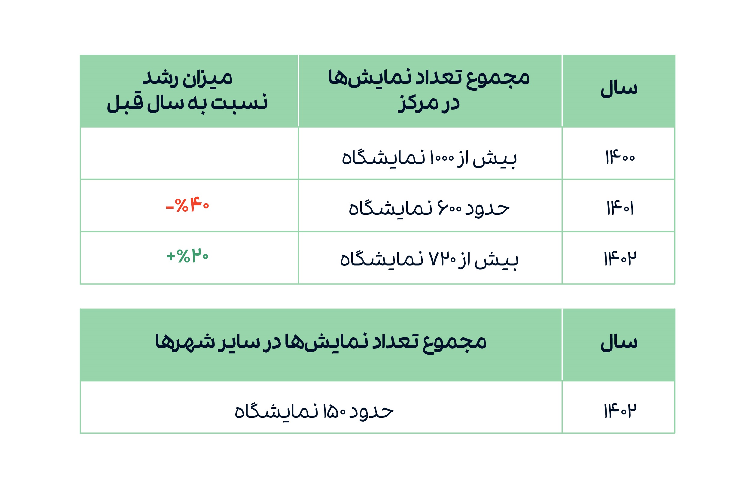 جدول 6. مجموع نمایشگاه‌های برگزارشده در تهران و سایر شهرها 1402.